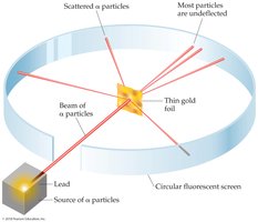 Rutherford gold foil experiment setup