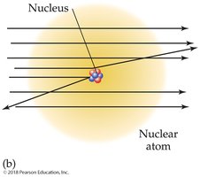 Nuclear atom model showing deflection of alpha particles