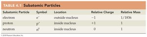 Table of subatomic particles