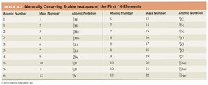 Table of naturally occurring stable isotopes