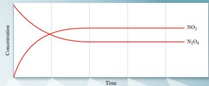 Concentration vs. time graph for NO2 and N2O4 reaching equilibrium