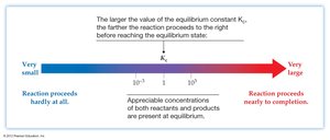 Scale of equilibrium constant values and reaction extent