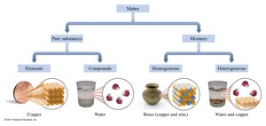 Brass as a homogeneous mixture