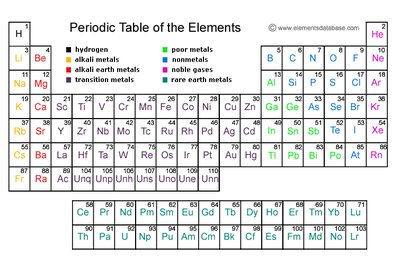 Periodic Table of the Elements