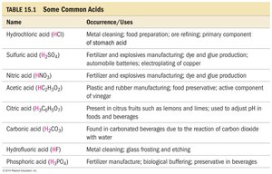 Table of common acids and their uses