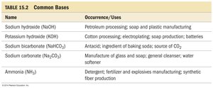 Table of common bases and their uses