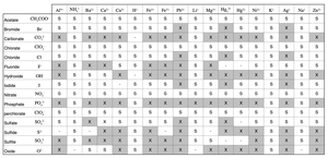 Solubility table