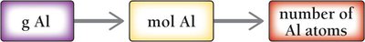 Solution map: g Al to mol Al to number of Al atoms