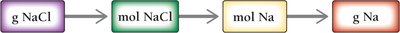 Solution map: g NaCl to mol NaCl to mol Na to g Na