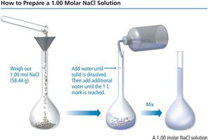 How to prepare a 1.00 molar NaCl solution