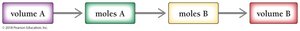General solution map for stoichiometry