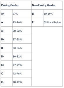 UCSD Chemistry Grading Scale Table