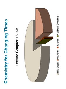 Pie chart showing air composition
