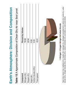 Table of air composition