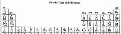 Periodic Table of the Elements (upper section)
