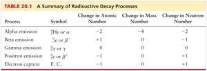 Summary table of radioactive decay processes