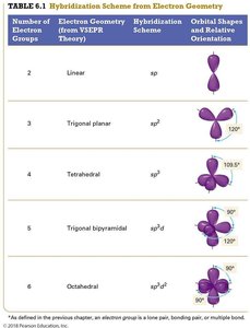 Hybridization scheme table