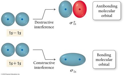 Bonding and antibonding molecular orbitals