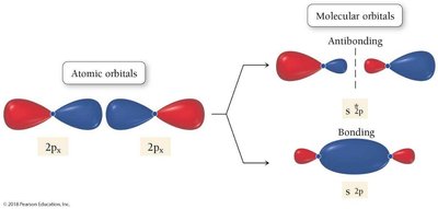 MO diagram for 2p orbitals