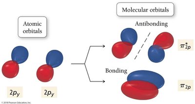 MO diagram for 2p orbitals