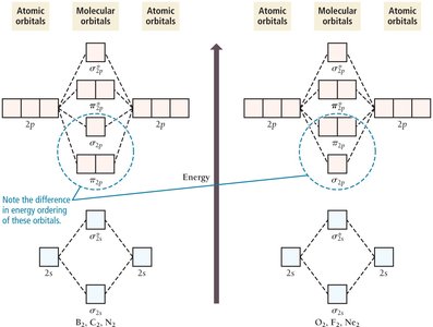 MO diagram for period 2 diatomics