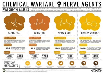 Infographic: G series nerve agents (Tabun, Sarin, Soman, Cyclosarin)