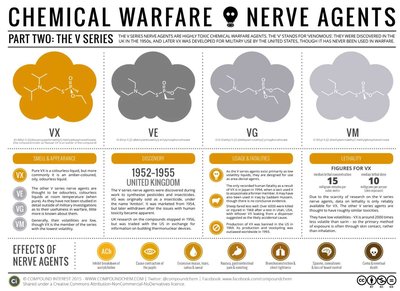Infographic: V series nerve agents (VX, VE, VG, VM)