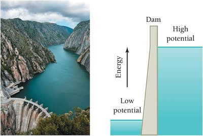 Dam and potential energy diagram