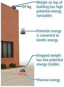 Potential energy conversion diagram