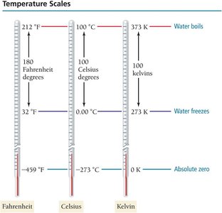Temperature scales comparison