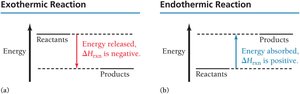 Exothermic and endothermic reaction diagrams
