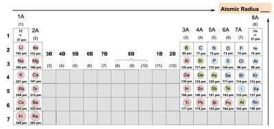 Periodic table showing atomic radius trend