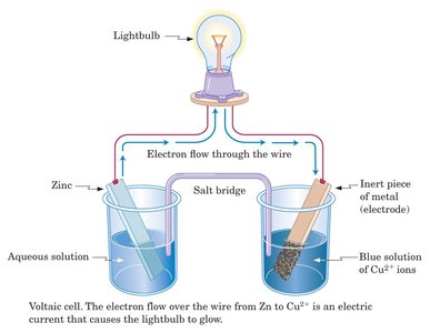 Voltaic cell showing electron flow