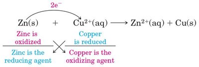 Redox reaction between Zn and Cu2+