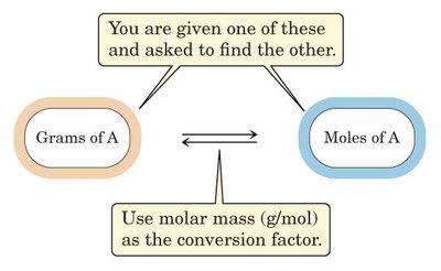 Grams to moles conversion diagram