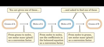 Stoichiometry conversion diagram