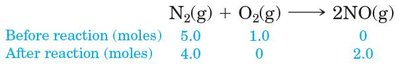 Limiting reagent example: N2 and O2