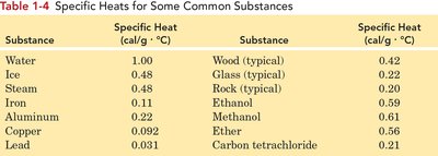 Table of specific heats for common substances