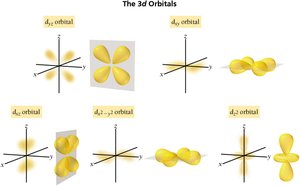 Shape and dot representation of 3d orbitals