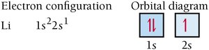 Electron configuration and orbital diagram for lithium