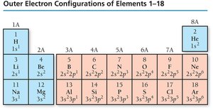 Outer electron configurations of elements 1-18