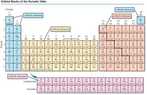 Orbital blocks of the periodic table