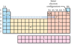 Electron configuration for phosphorus based on periodic table position