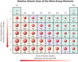 Relative atomic sizes of main-group elements