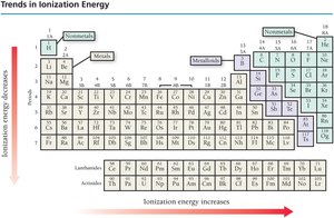 Trends in ionization energy