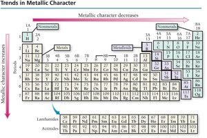 Trends in metallic character