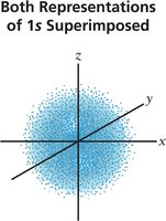 Superimposed dot and shape representation of 1s orbital