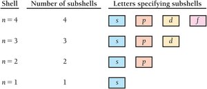 Table of subshells by principal quantum number