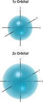 Comparison of 1s and 2s orbital shapes