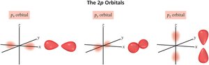 Shape and dot representation of 2p orbitals